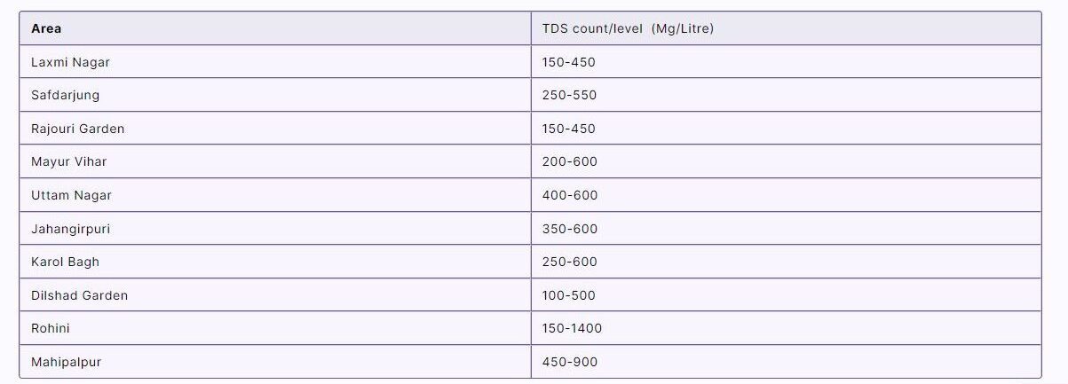 TDS Level in Delhi Area Wise